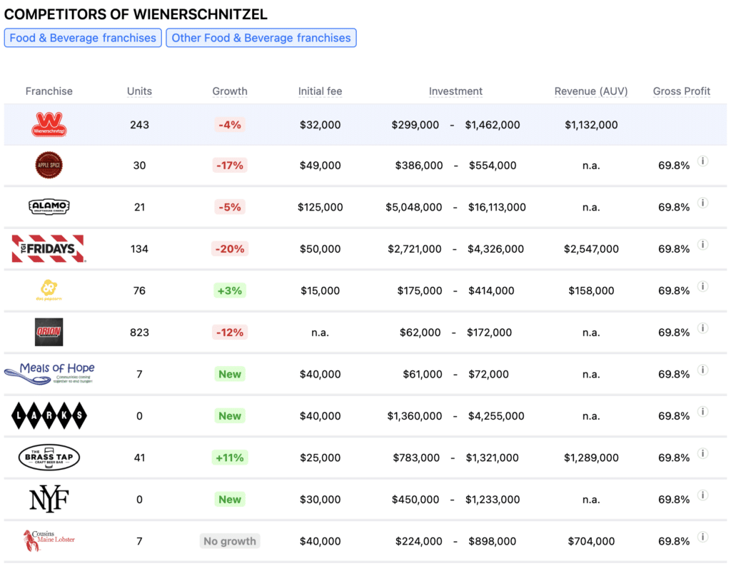 Wienerschnitzel franchise competitors